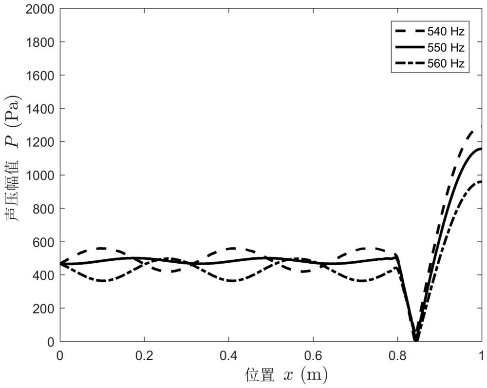 Directional Propagation and Localized Control Method of Broadband Acoustic Energy in Acoustic Waveguide