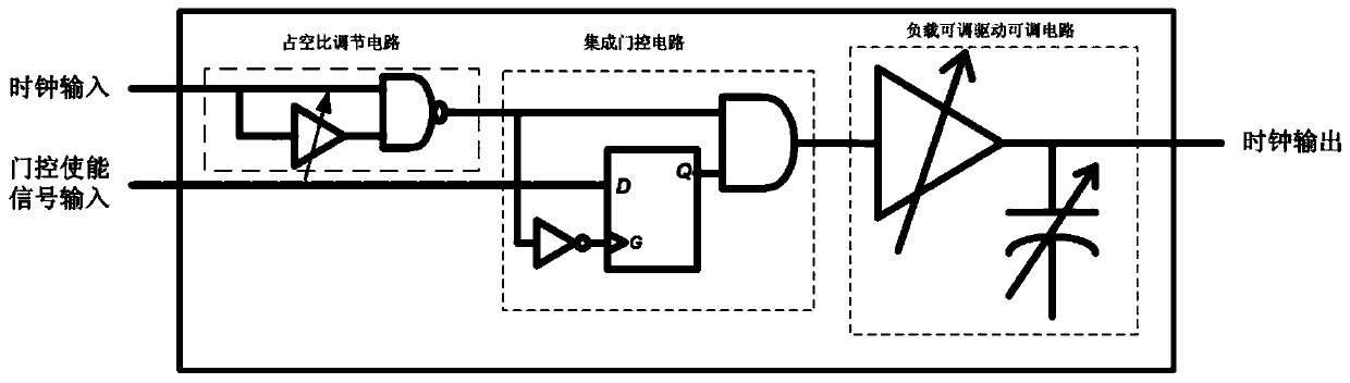 Clock distribution network rapid design method