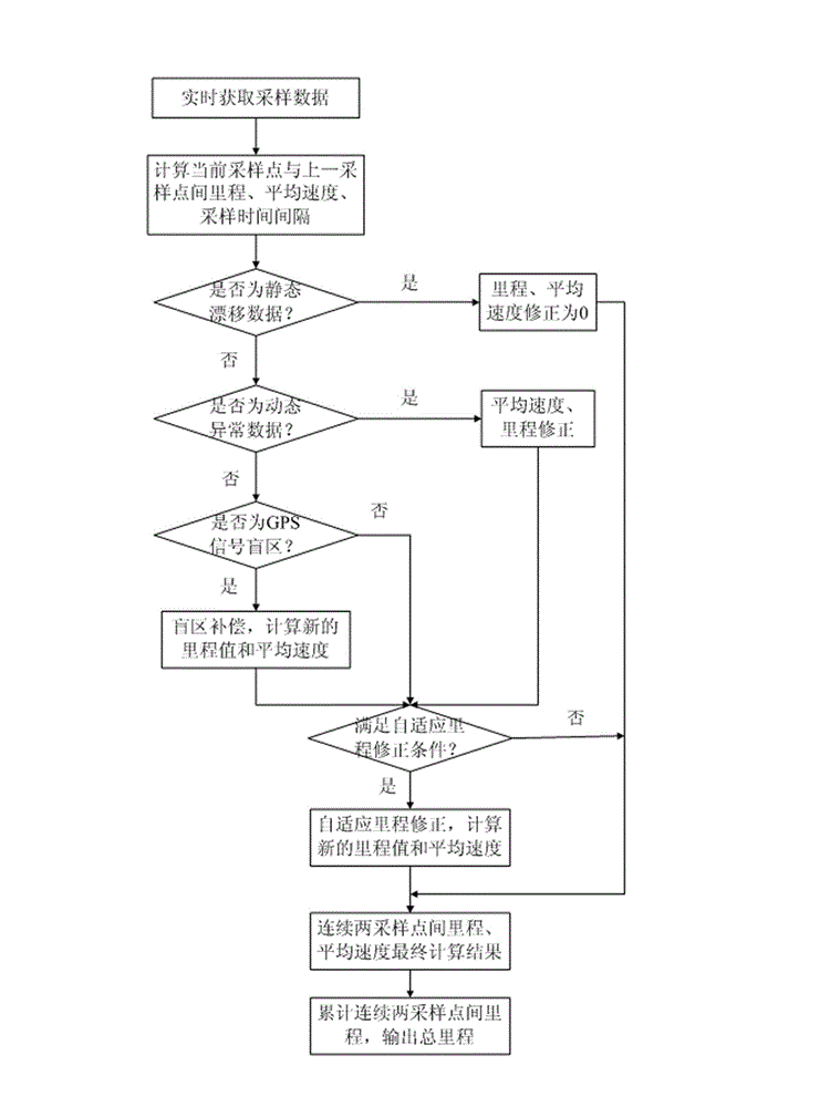 Self-adapting correction method for mileage calculation