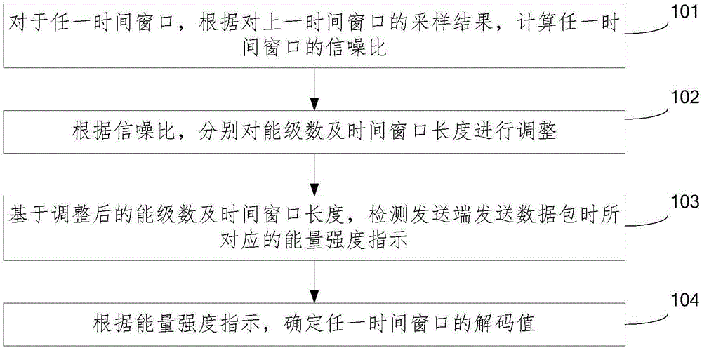 Cross-protocol communication method and device