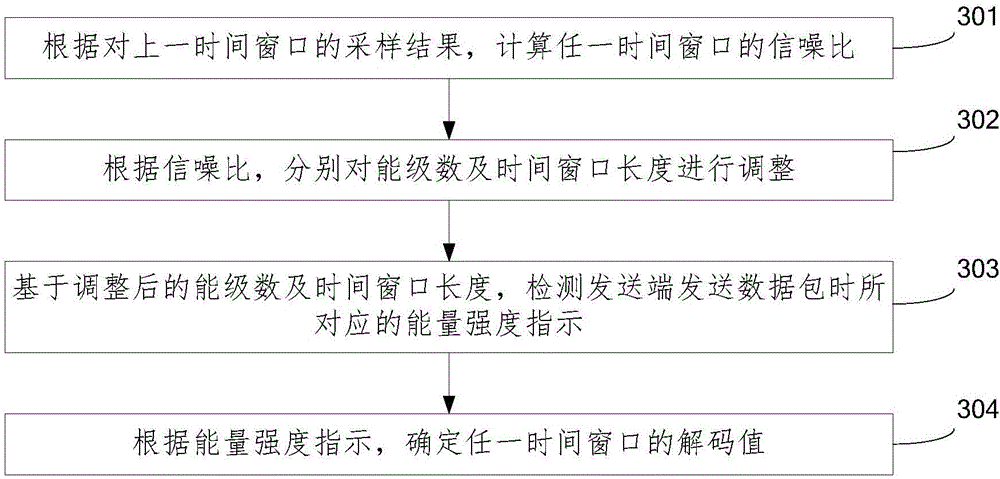 Cross-protocol communication method and device