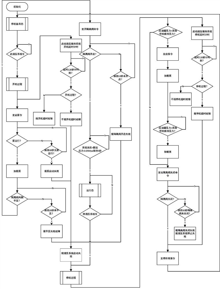 A kind of working condition cycle control method of the hydraulic control system of the hydraulic turbine governor