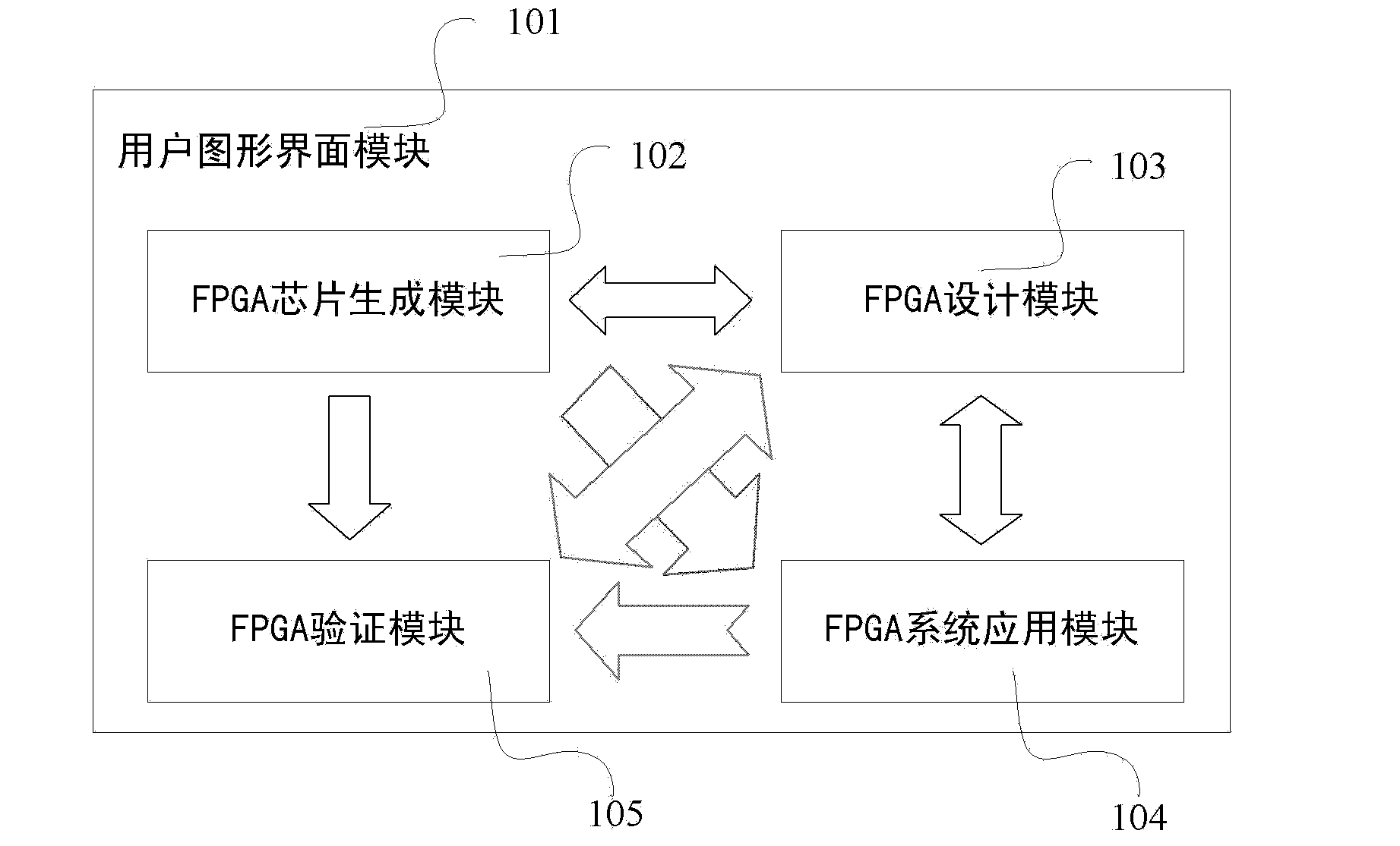 Cross-platform multilevel integrated design system for FPGA (field programmable gate array)