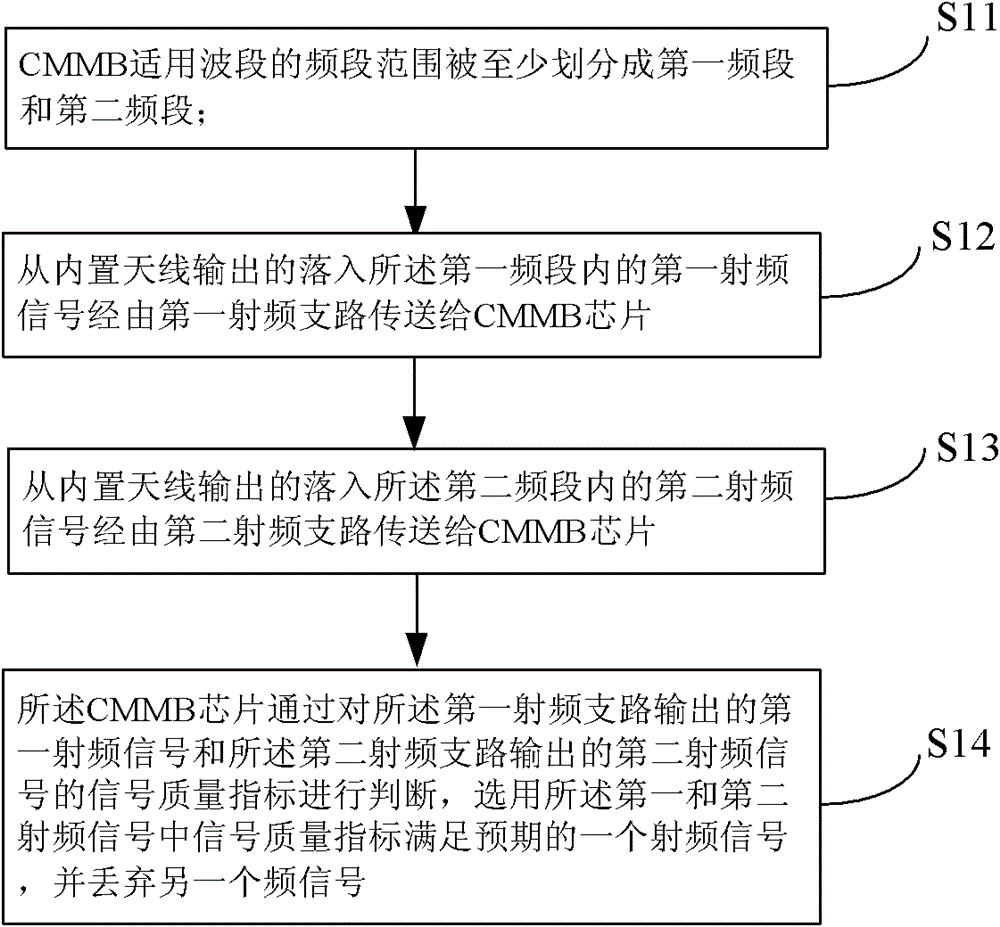 Method and device for building CMMB (China Mobile Multimedia Broadcasting) antenna in handheld terminal