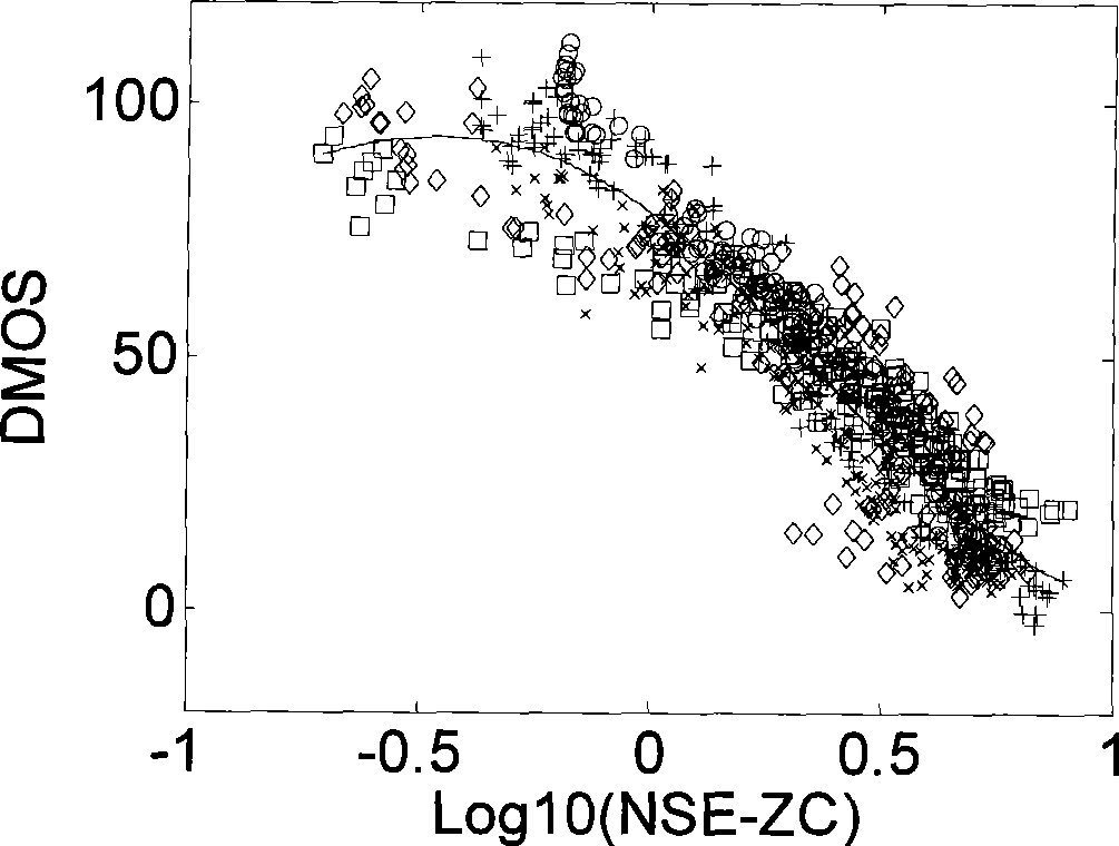 Complete reference image quality assessment method based on image edge difference statistical characteristic