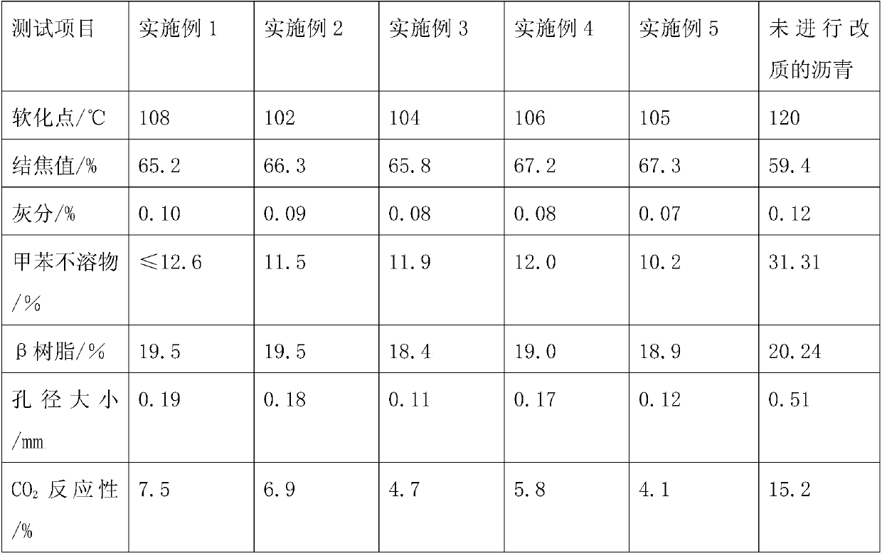 A kind of modified pitch for producing anode carbon block and preparation method of modified pitch