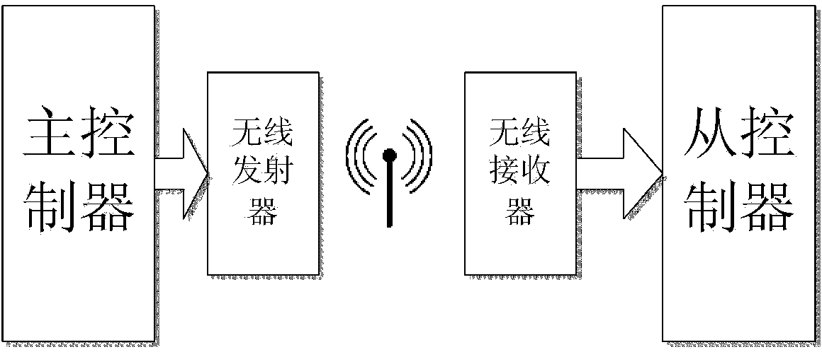 Wireless transmission system and corresponding transmission system method for optical touch screen