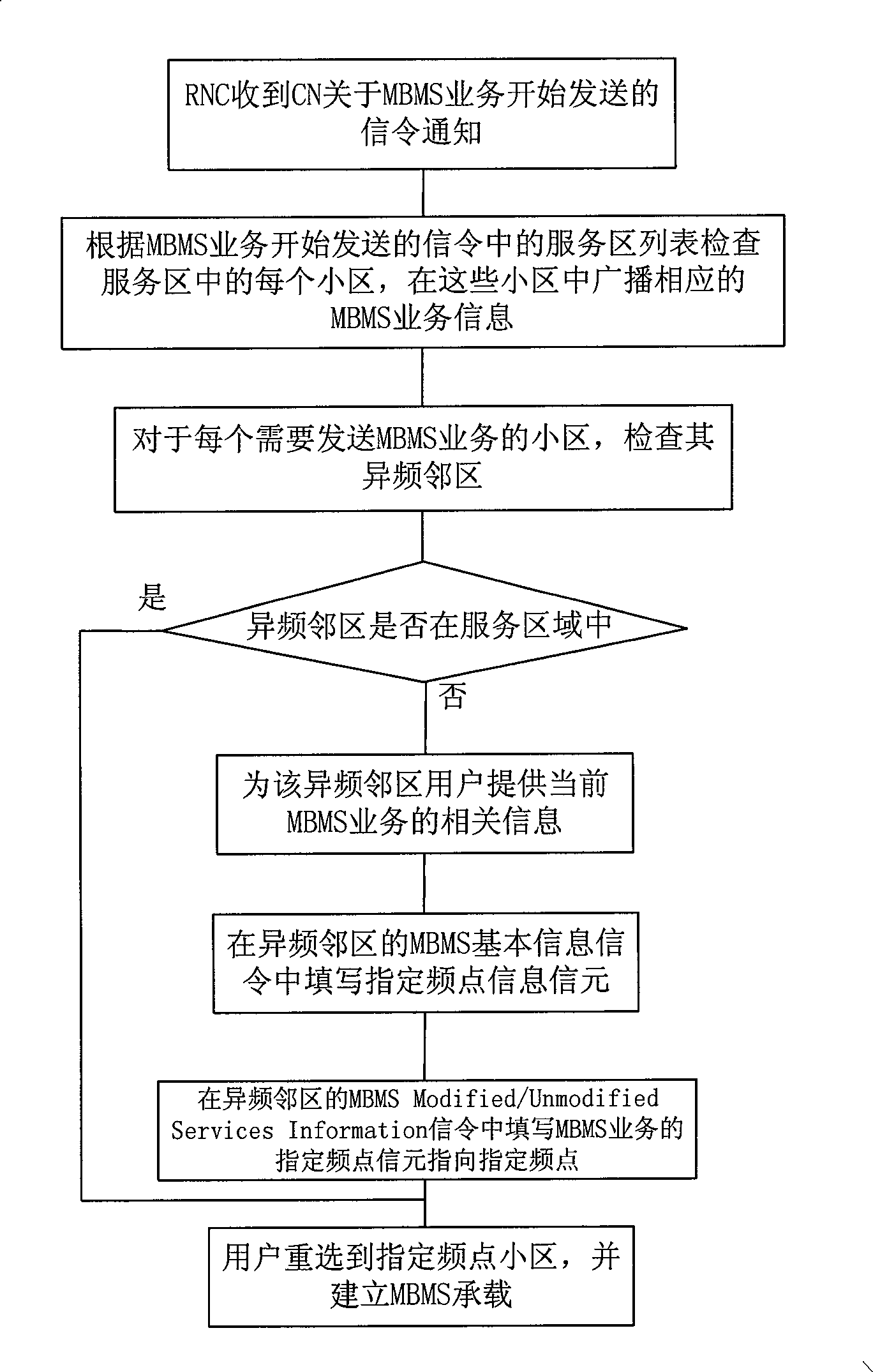 A method for frequency layer convergence of the multi-media broadcast and multicast service users