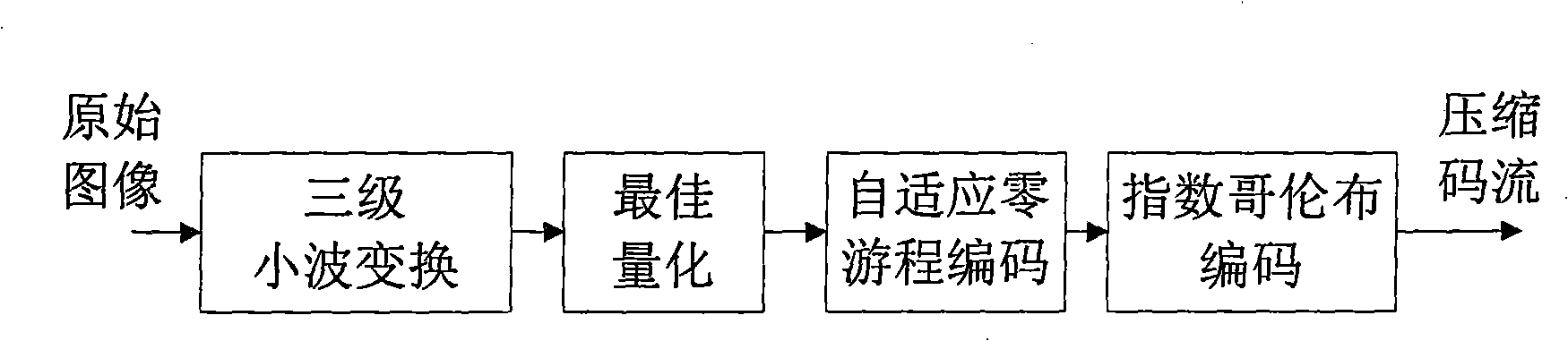 VLSI image compression encoder based on wavelet transformation