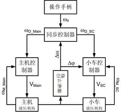 Multi-degree-of-freedom four-track counterweight trolley synchronous control system and control method