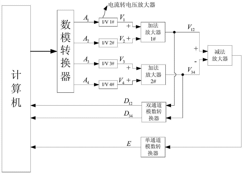 Simulation Method of Gravity Gradient Signal of Rotational Accelerometer Gravity Gradient