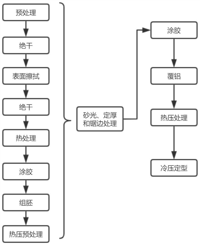 Production process method of aluminum-coated wooden building template