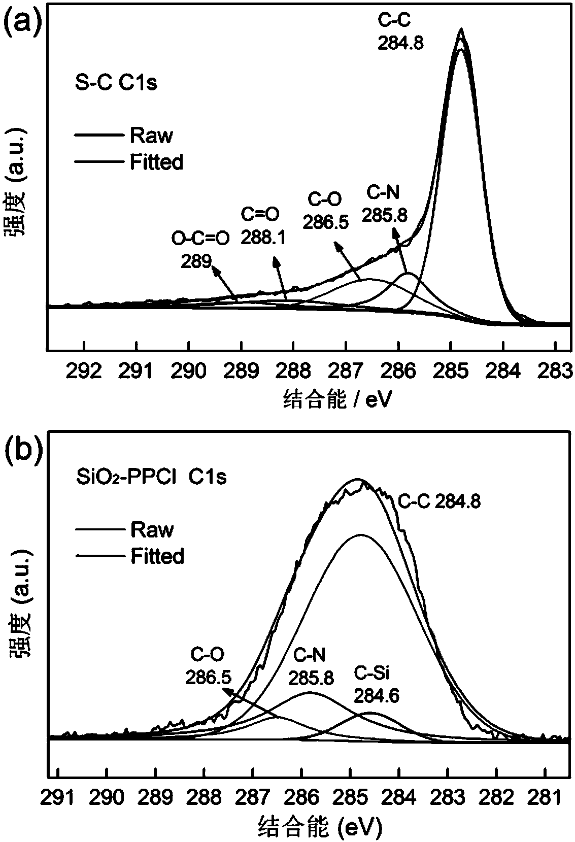 Functionalized ionic liquid/S-C composite material and preparation method and composite cathode material thereof