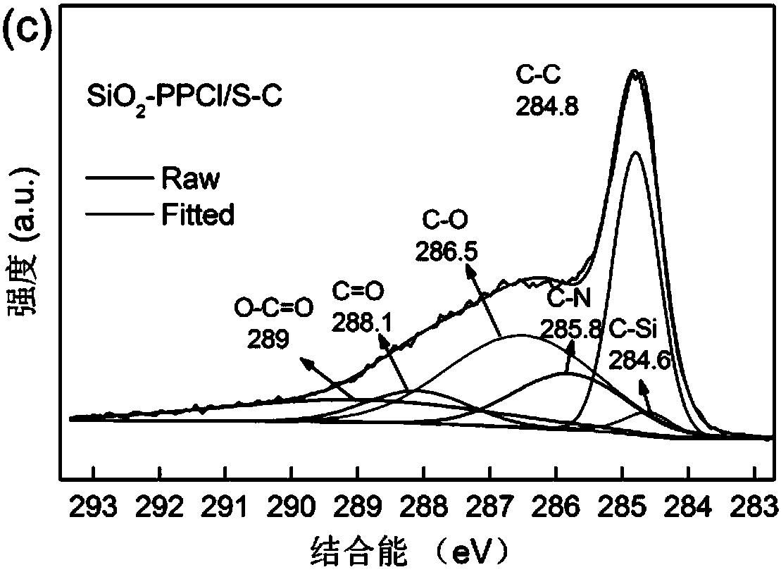 Functionalized ionic liquid/S-C composite material and preparation method and composite cathode material thereof