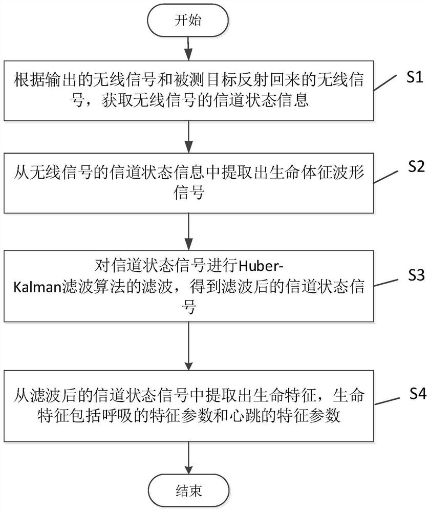 Non-contact breath or heartbeat detection method