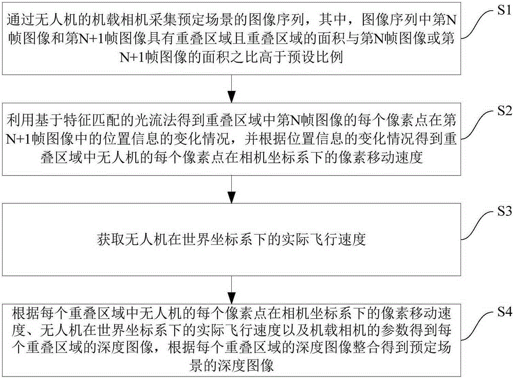 Unmanned aerial vehicle depth image acquisition method and unmanned aerial vehicle