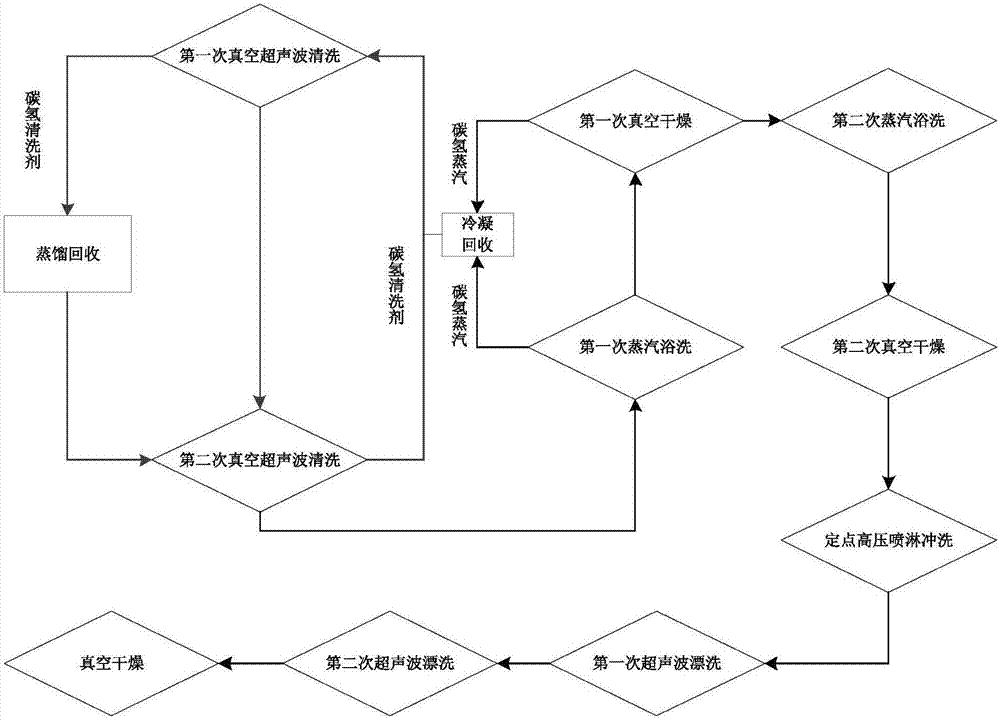 High-precision cleaning process with particulate matter requirement