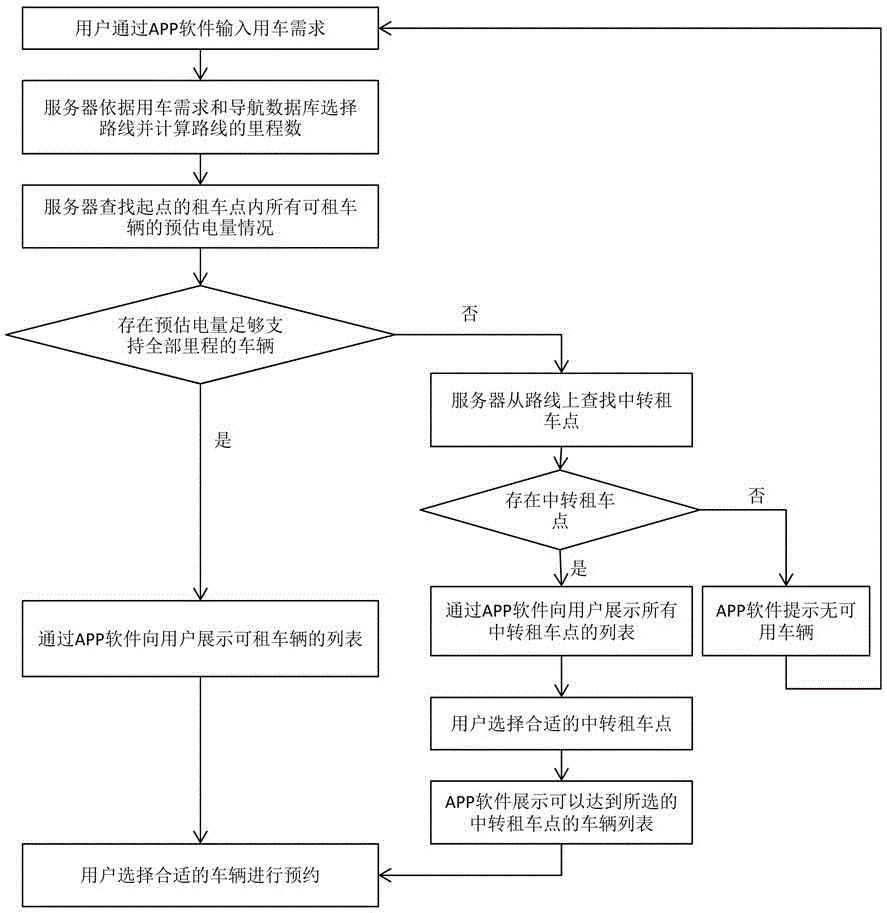 APP car rental booking method of car rental system based on pre-estimated electric quantity