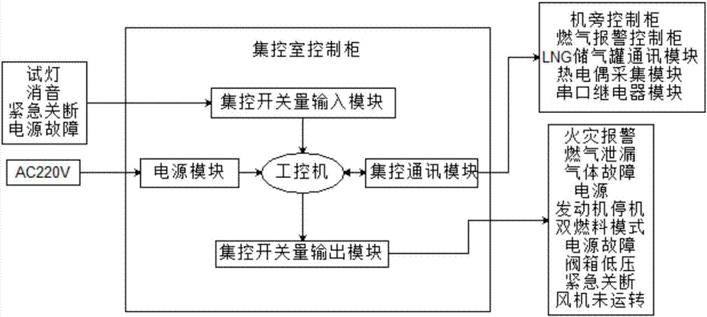 Marine LNG/diesel oil dual-fuel engine safety monitoring system