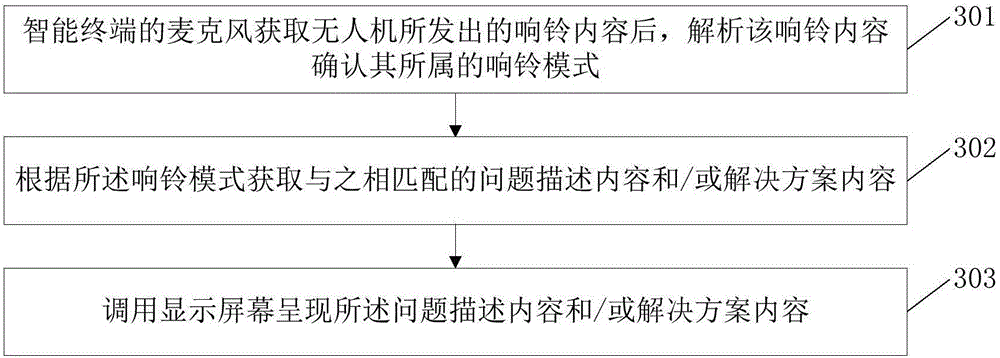 Unmanned aerial vehicle fault detection method, apparatus and system thereof