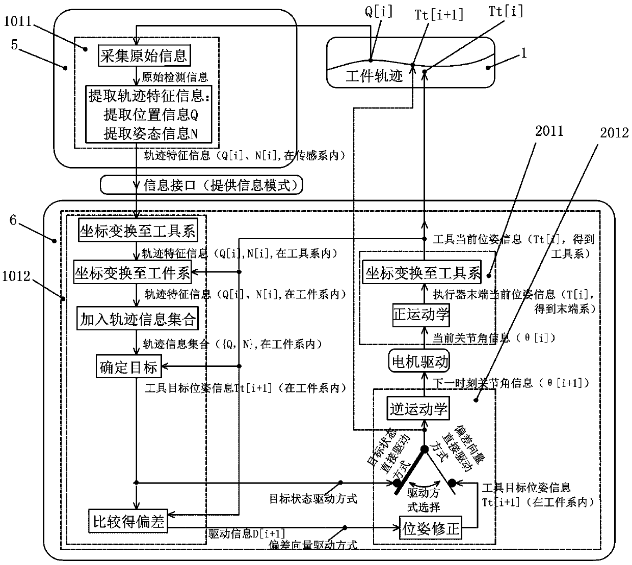 Trajectory tracking control methods and trajectory tracking systems