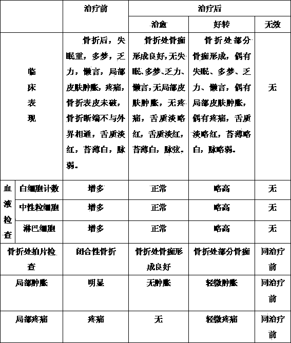 Preparation method of traditional Chinese medicine lotion for treating insomnia type closed fractures