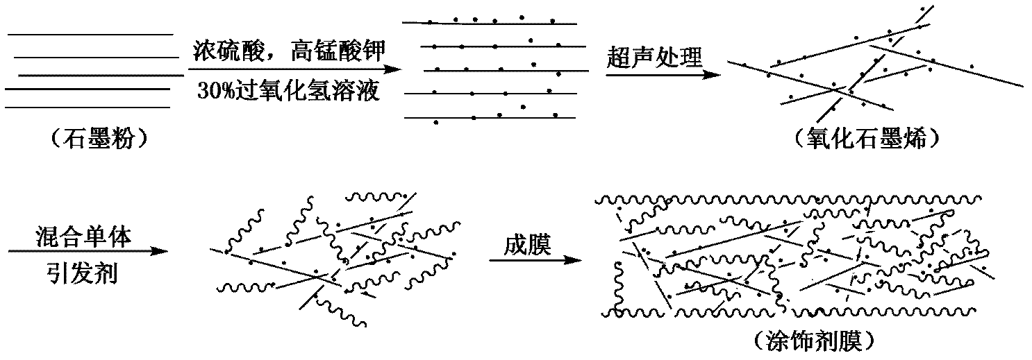 Preparation method of acrylic resin/graphene oxide nanometer composite leather finishing agent