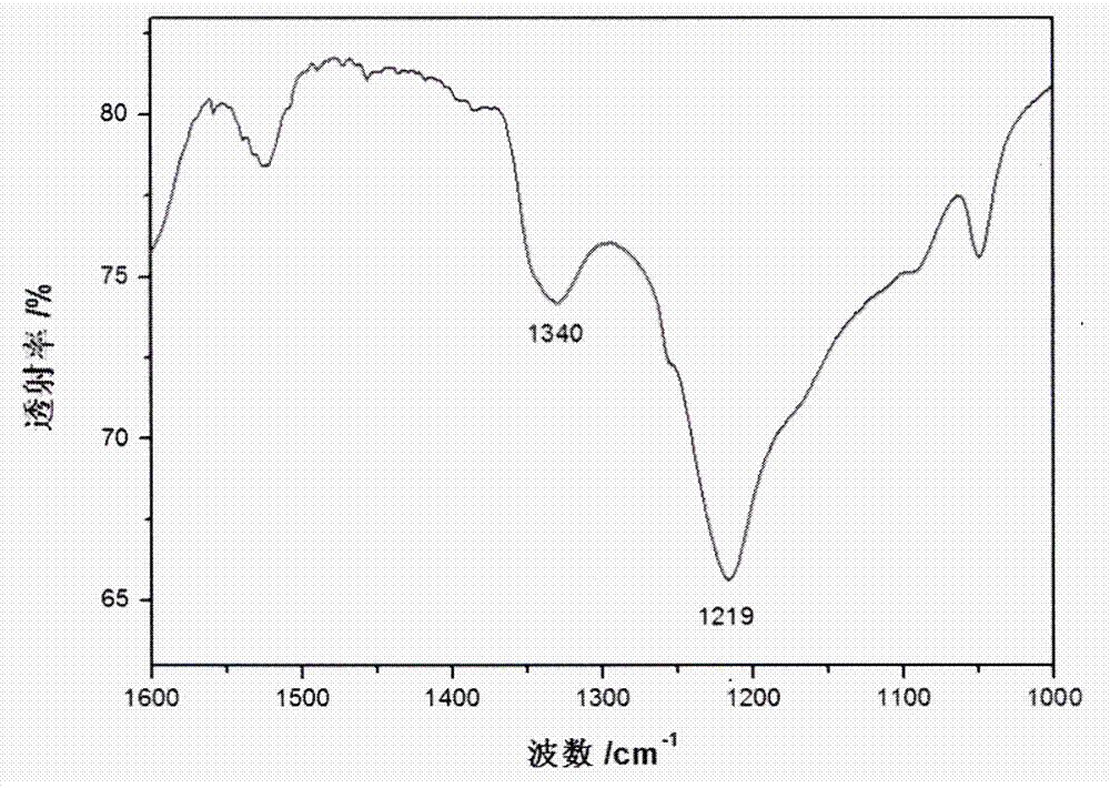 Carbon fluoride and application thereof