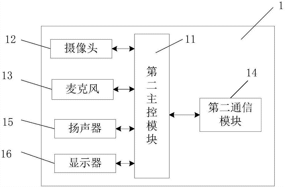 Building intercom access control system and indoor intercom