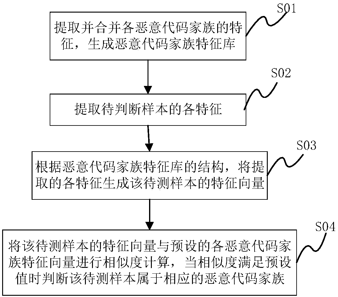 Malicious-code family determination method and device