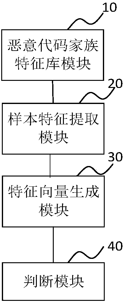 Malicious-code family determination method and device