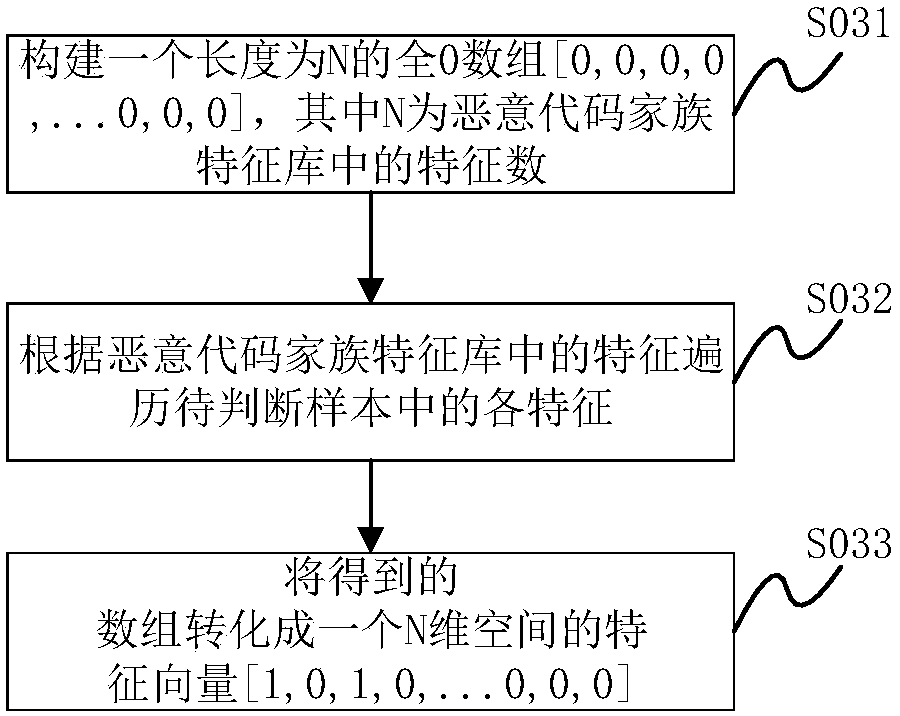 Malicious-code family determination method and device