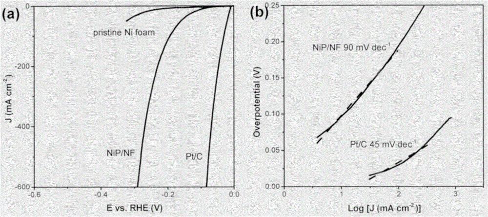 Self-supporting phosphating nickel nanomaterial for hydrogen production with electrocatalytic decomposition of water and preparation method of self-supporting phosphating nickel nanomaterial