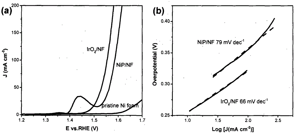 Self-supporting phosphating nickel nanomaterial for hydrogen production with electrocatalytic decomposition of water and preparation method of self-supporting phosphating nickel nanomaterial