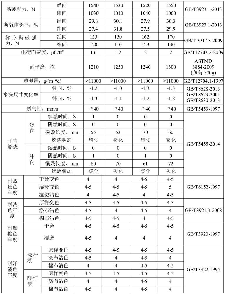 A kind of flame-retardant anti-droplet anti-static core-spun yarn and preparation method thereof