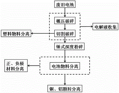 All-component material separation and collection device and method for waste lithium batteries