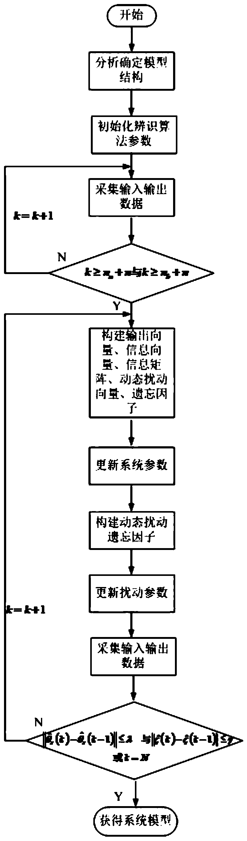 Wiener nonlinear system identification method based on parameter separation