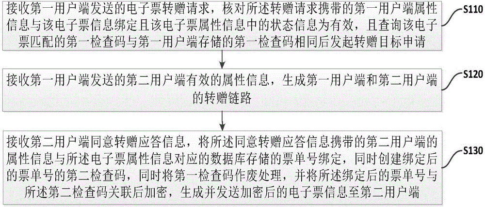 Electronic ticket donation method, system and device