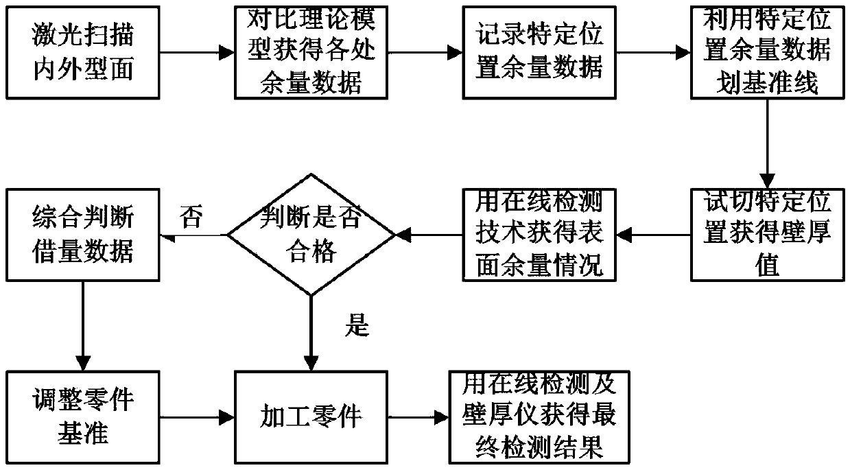 Casting cabin section processing method based on precision detection technology