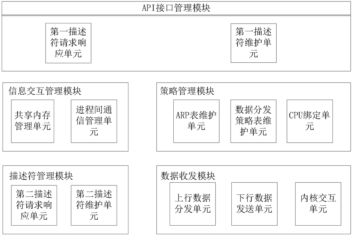 Low-delay communication system