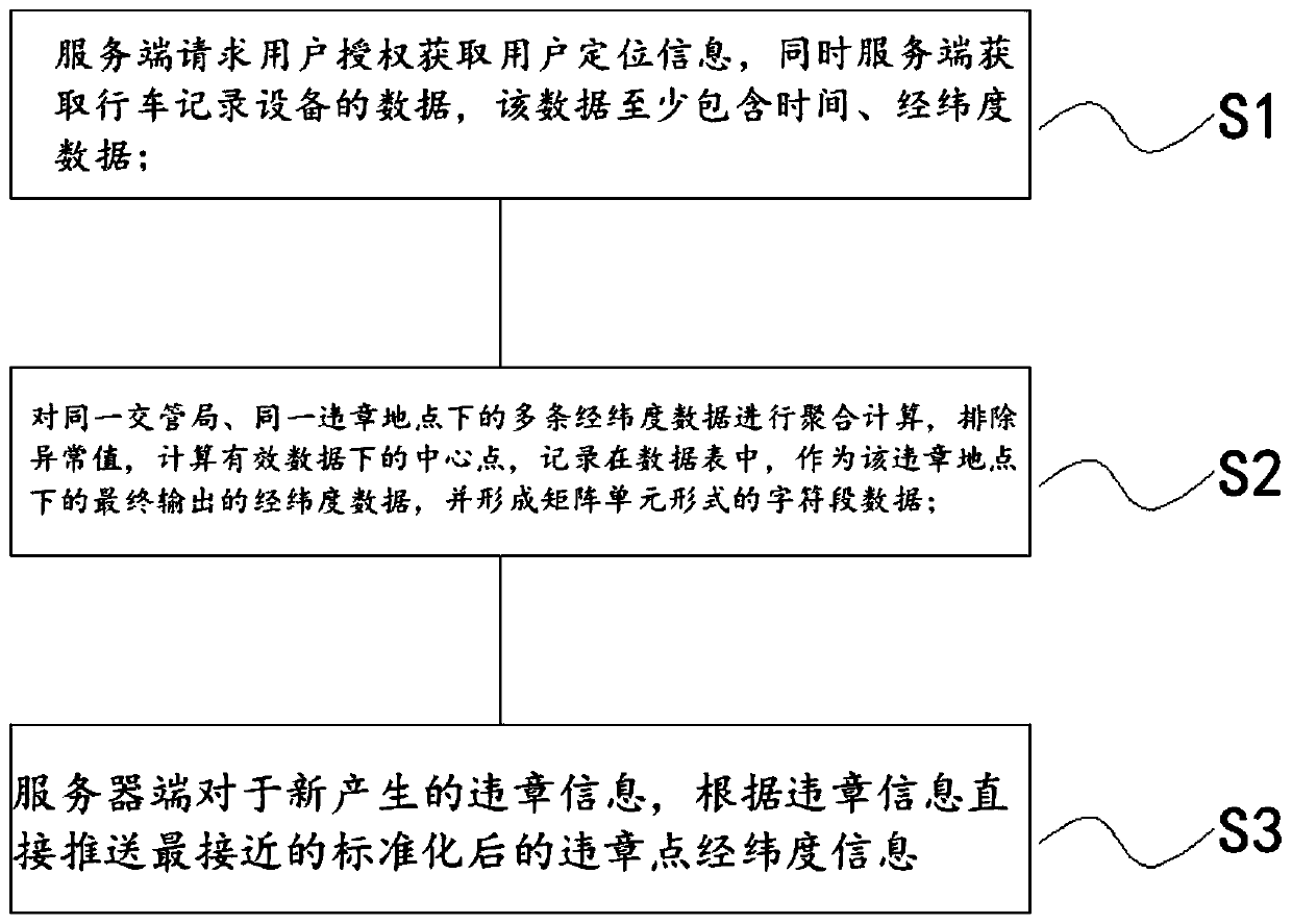 Method and device for obtaining latitude and longitude of violation location by using driving trajectory