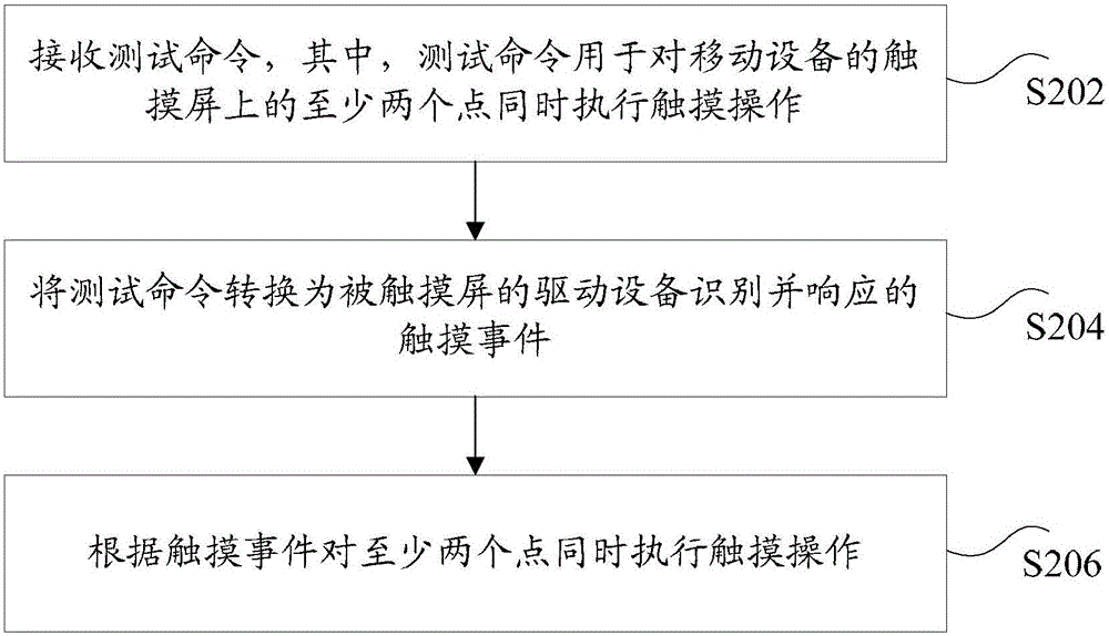 Mobile equipment test method and device