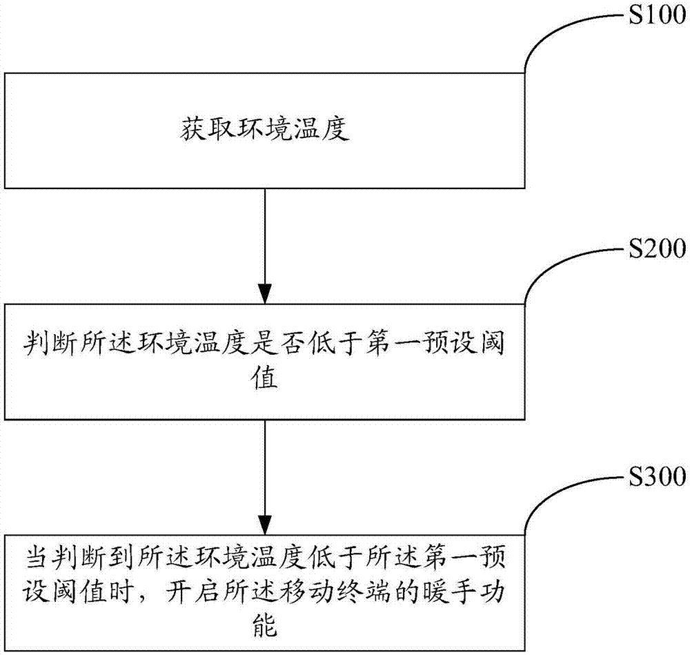 Control method and system of mobile terminal and storage medium