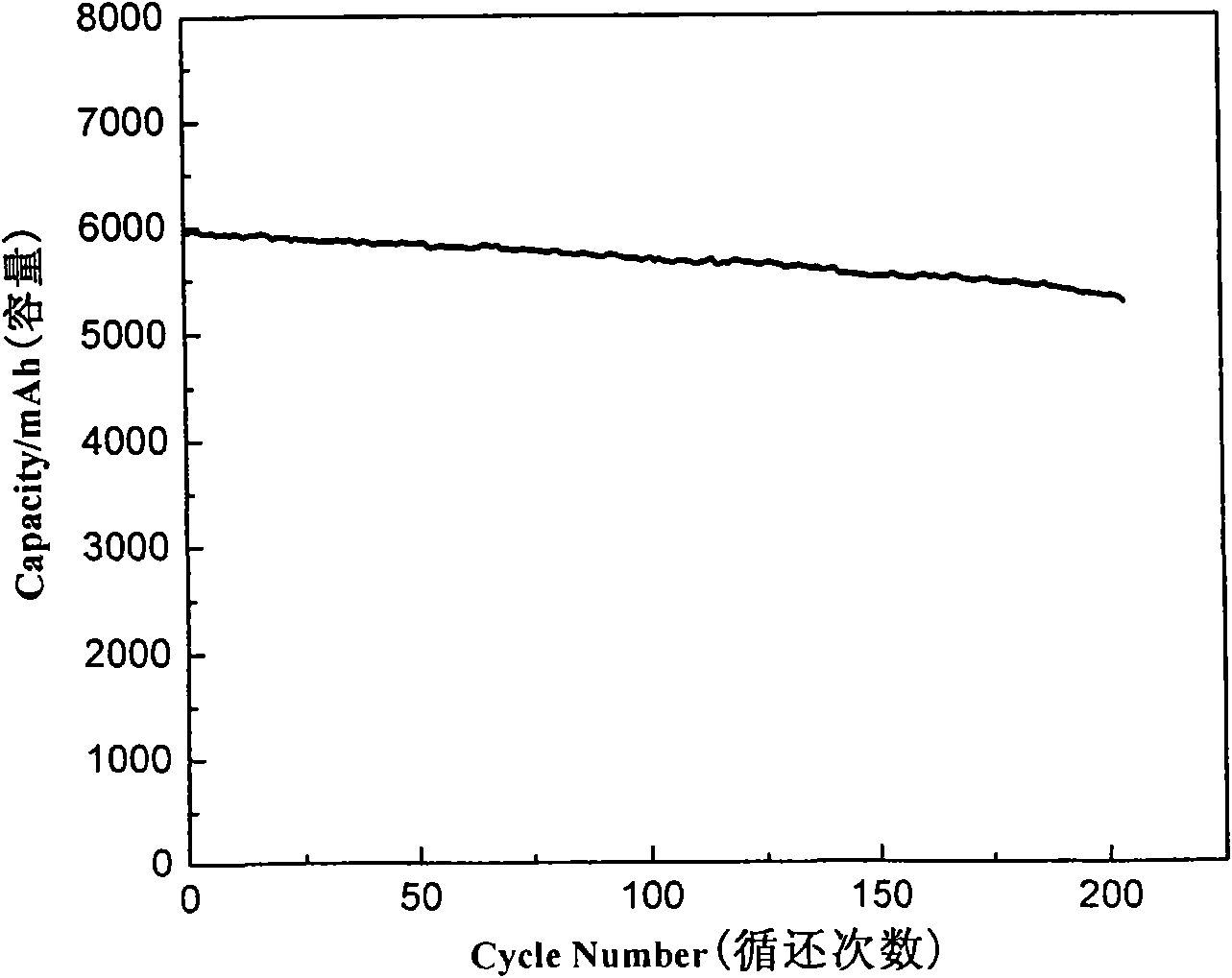 Method for manufacturing novel lithium iron battery