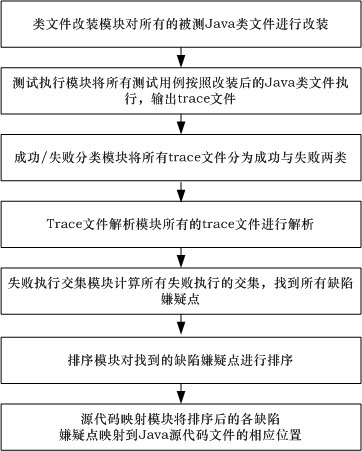 Defect automatic positioning device based on control flow intersection and automatic positioning method thereof