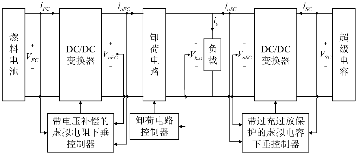 Distributed Power Distribution Method for Fuel Cell-Supercapacitor Hybrid Power Supply System