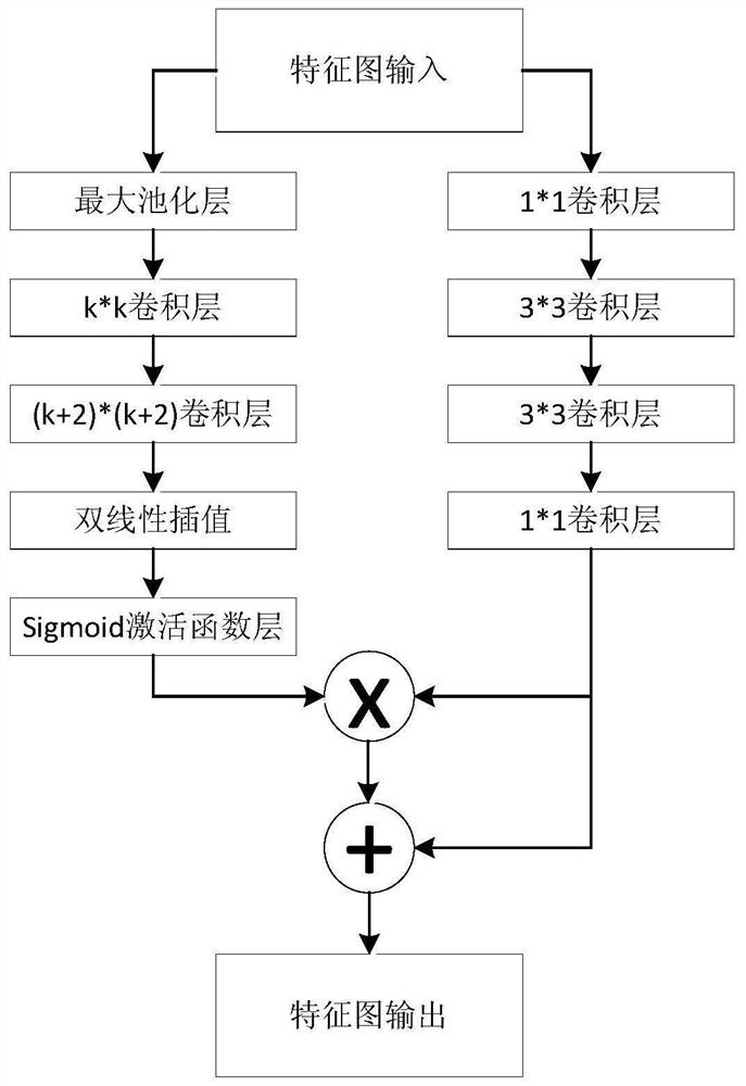 A cervical image processing method and device based on a dense feature pyramid network