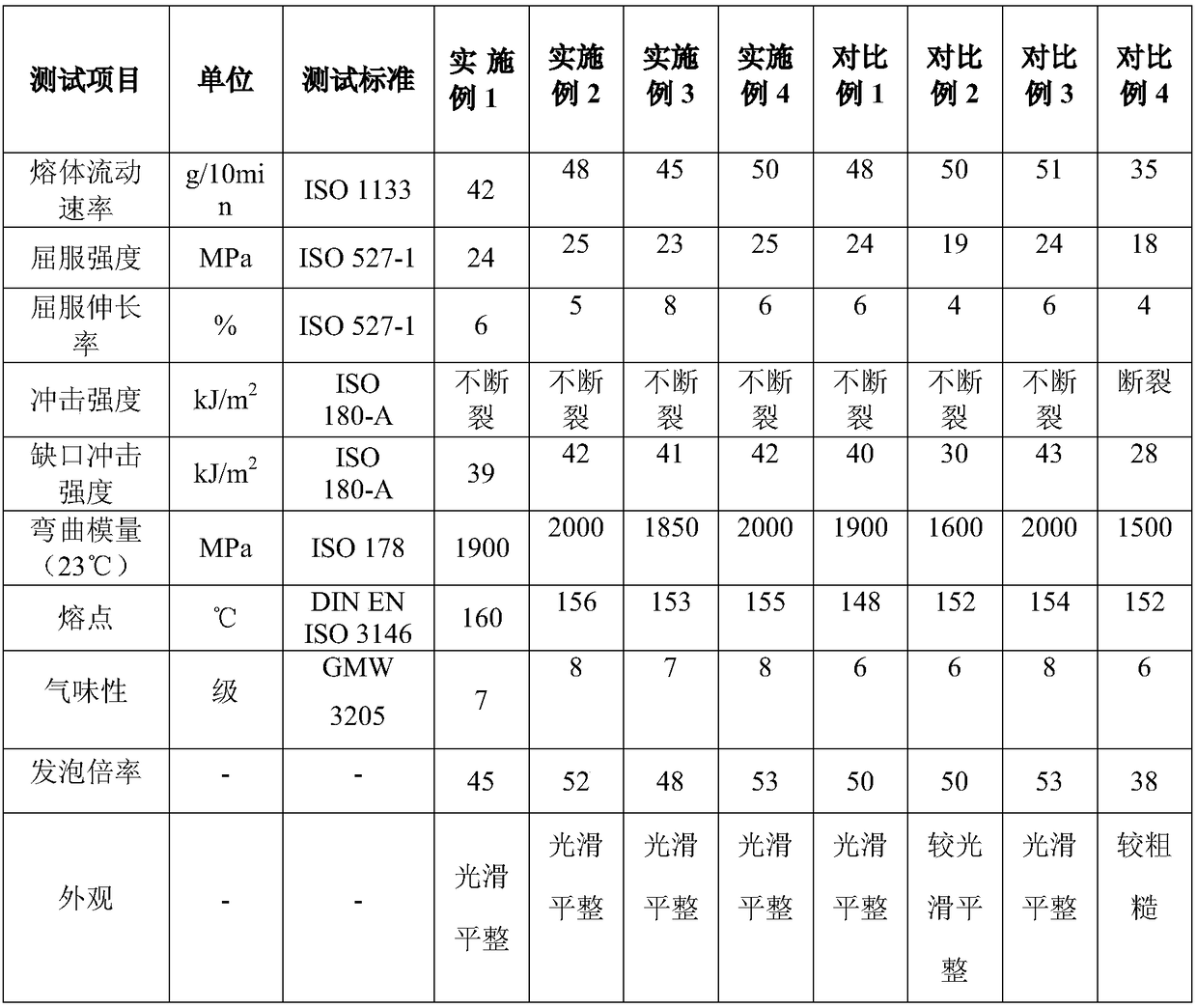 Micro-foamed high-strength polypropylene composite