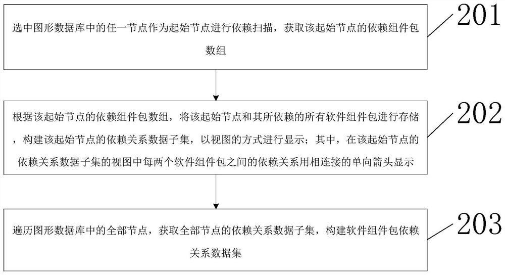 Dependence management method and device based on graphic database