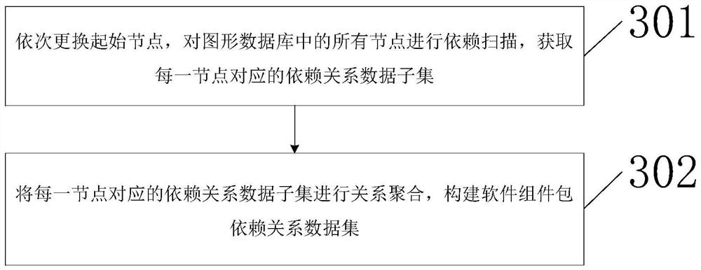 Dependence management method and device based on graphic database